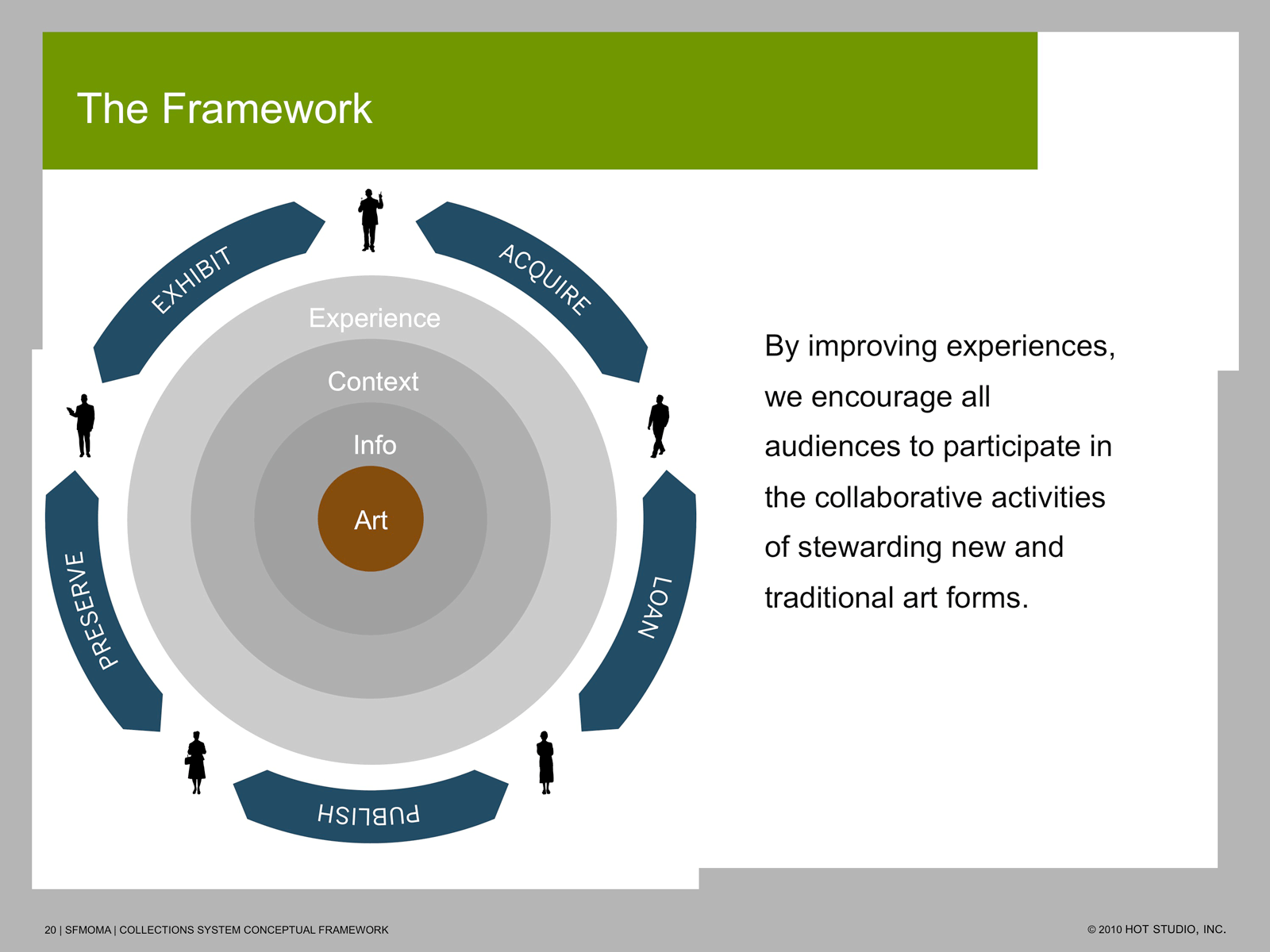 Figure 3. Conceptual framework (detail) summarizing connections between art, activities, and experiences with information systems.